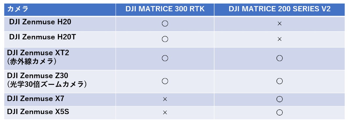 matrice 300 rtk 搭載カメラ対応表