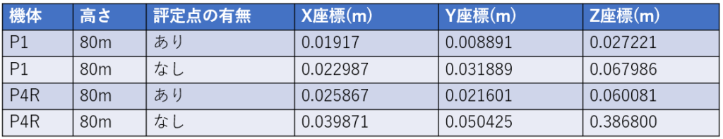 測量用ドローン誤差比較_P4RとZenmuseP1