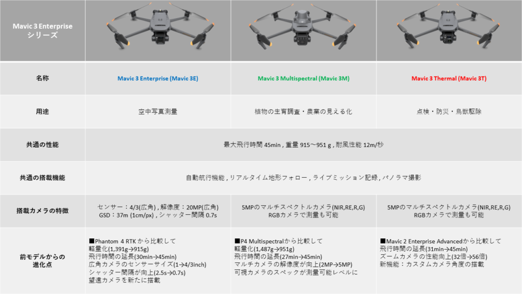 Mavic 3 Enterpriseシリーズ