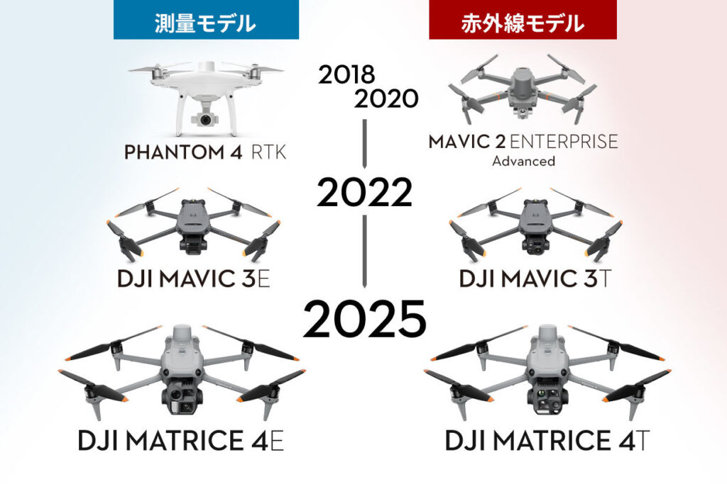 Matrice 4 Series_History