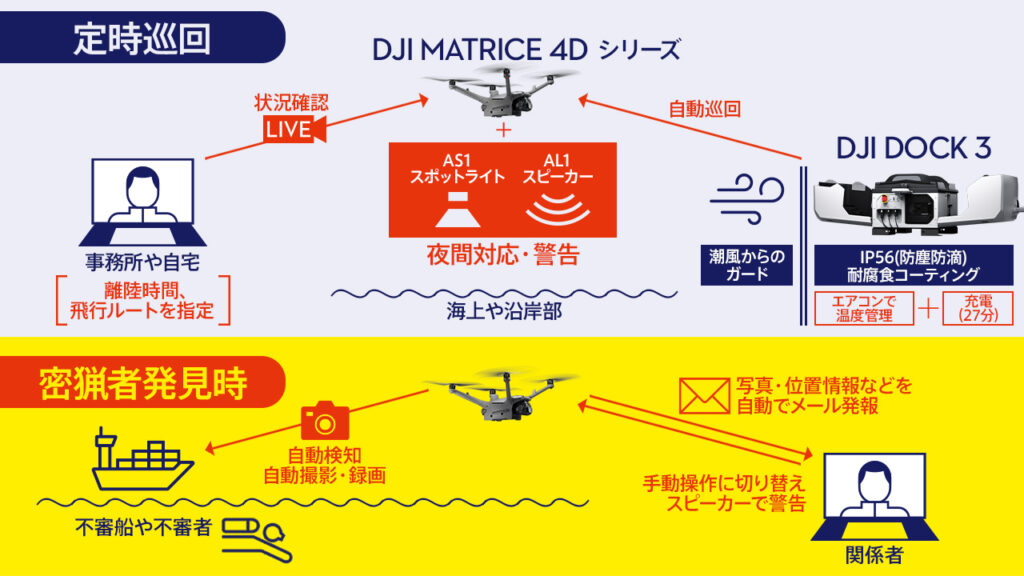 Dock_3_密漁対策運用イメージ