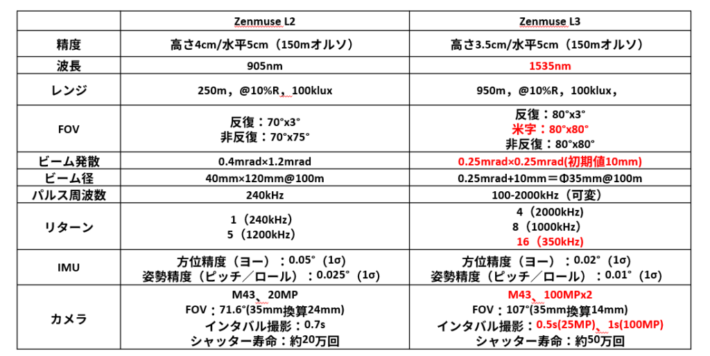 Zenmuse L3_fastreview_02_spec